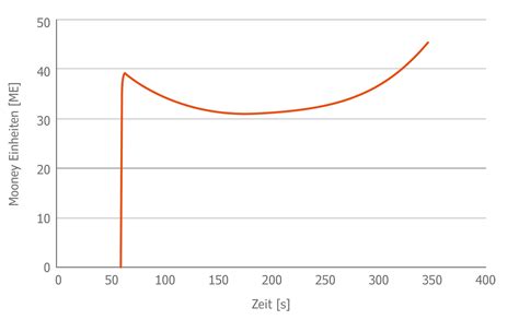 Mooney viscosity—PC type exporting|mooney scorch value.